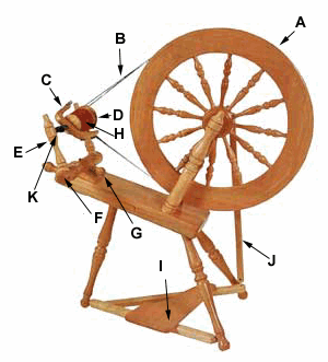 What is the spindle on a spinning wheel? - Quora